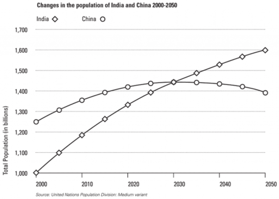 Population graph of India and China